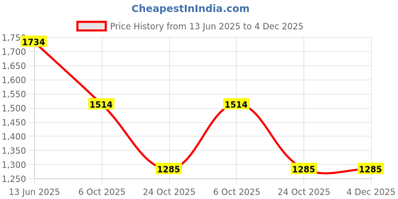 tatacliq.com Inc.5 Women's Green Thong Sandals inc.5 Price History Graph from 13 Jun 2025 to 4 Dec 2025
