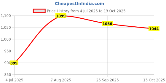 tatacliq.com Inc.5 Women's Green Thong Sandals inc.5 Price History Graph from 4 Jul 2025 to 13 Oct 2025