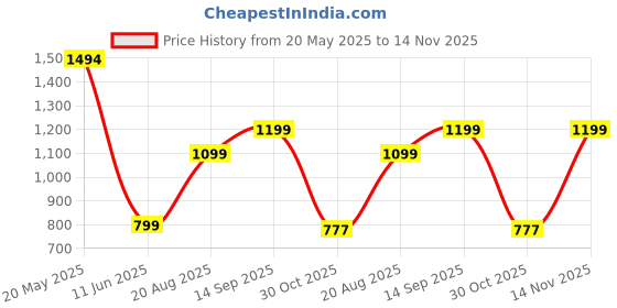tatacliq.com Inc.5 Women's Green Thong Sandals inc.5 Price History Graph from 20 May 2025 to 14 Nov 2025