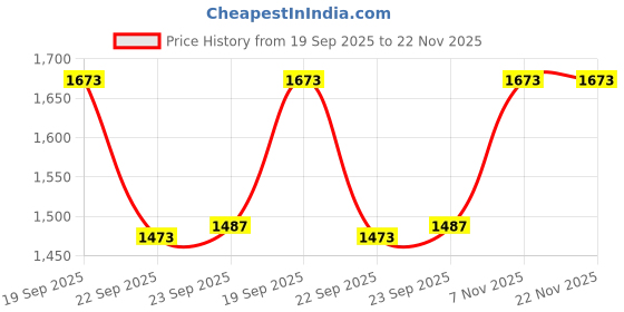tatacliq.com Inc.5 Women's Green Thong Sandals inc.5 Price History Graph from 19 Sep 2025 to 22 Nov 2025