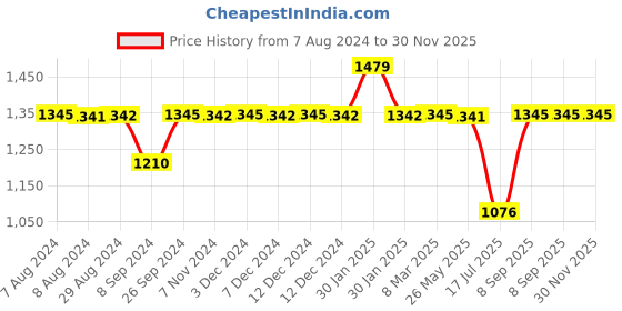 tatacliq.com Inc.5 Women's Green Thong Wedges inc.5 Price History Graph from 7 Aug 2024 to 30 Nov 2025