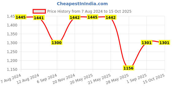 tatacliq.com Inc.5 Women's Green Thong Wedges inc.5 Price History Graph from 7 Aug 2024 to 14 Oct 2025