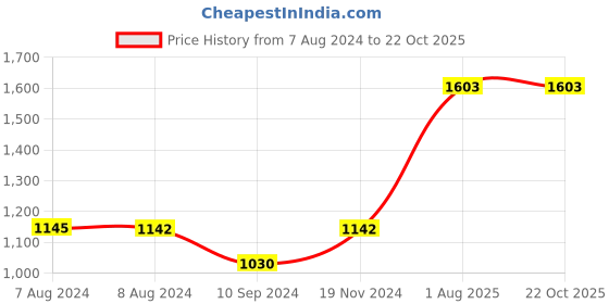 tatacliq.com Inc.5 Women's Green Thong Wedges inc.5 Price History Graph from 7 Aug 2024 to 22 Oct 2025