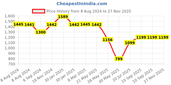 tatacliq.com Inc.5 Women's Green Thong Wedges inc.5 Price History Graph from 8 Aug 2024 to 27 Nov 2025
