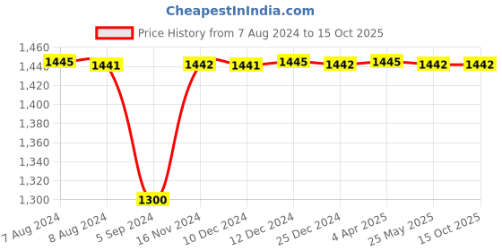 tatacliq.com Inc.5 Women's Green Thong Wedges inc.5 Price History Graph from 7 Aug 2024 to 14 Oct 2025