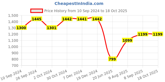 tatacliq.com Inc.5 Women's Green Thong Wedges inc.5 Price History Graph from 10 Sep 2024 to 17 Oct 2025