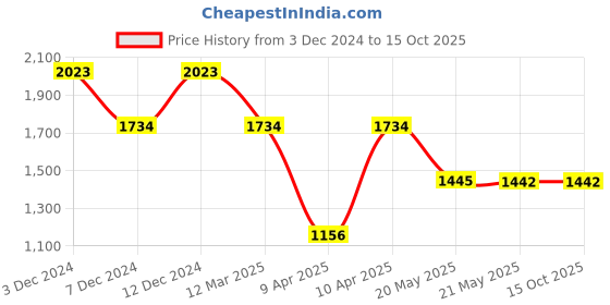 tatacliq.com Inc.5 Women's Green Thong Wedges inc.5 Price History Graph from 3 Dec 2024 to 14 Oct 2025