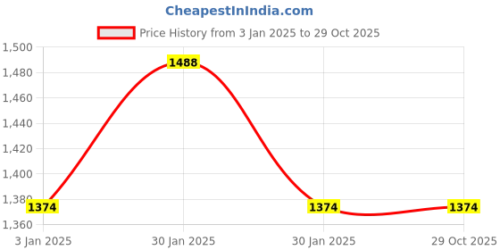 tatacliq.com Inc.5 Women's Green Thong Wedges inc.5 Price History Graph from 3 Jan 2025 to 29 Oct 2025