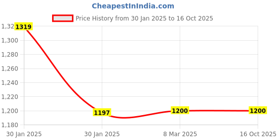 tatacliq.com Inc.5 Women's Green Thong Wedges inc.5 Price History Graph from 30 Jan 2025 to 15 Oct 2025