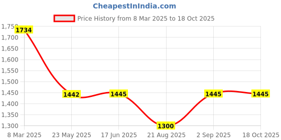 tatacliq.com Inc.5 Women's Green Thong Wedges inc.5 Price History Graph from 8 Mar 2025 to 18 Oct 2025