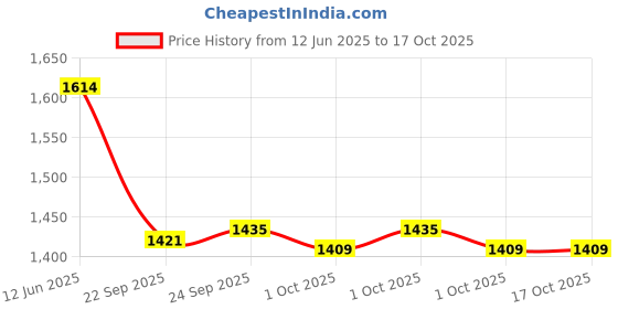 tatacliq.com Inc.5 Women's Green Thong Wedges inc.5 Price History Graph from 12 Jun 2025 to 16 Oct 2025