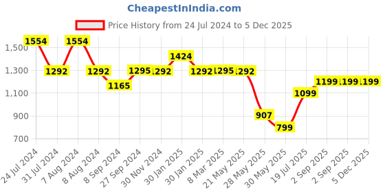 tatacliq.com Inc.5 Women's Green Toe Ring Sandals inc.5 Price History Graph from 24 Jul 2024 to 4 Dec 2025