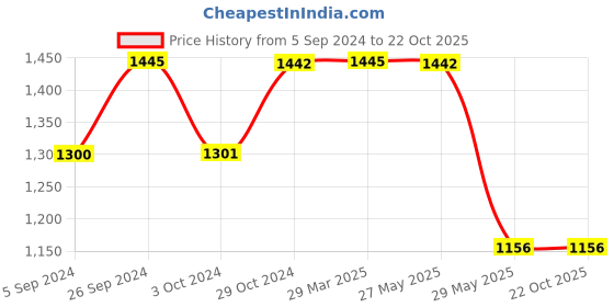 tatacliq.com Inc.5 Women's Green Toe Ring Sandals inc.5 Price History Graph from 5 Sep 2024 to 22 Oct 2025