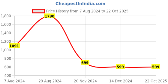 tatacliq.com Inc.5 Women's Green Toe Ring Sandals inc.5 Price History Graph from 7 Aug 2024 to 21 Oct 2025