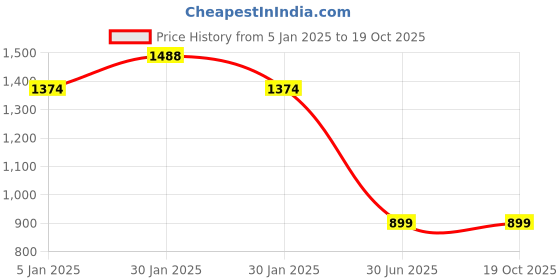 tatacliq.com Inc.5 Women's Green Toe Ring Sandals inc.5 Price History Graph from 5 Jan 2025 to 18 Oct 2025