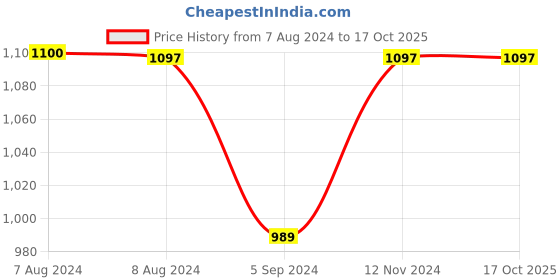 tatacliq.com Inc.5 Women's Green Toe Ring Sandals inc.5 Price History Graph from 7 Aug 2024 to 16 Oct 2025