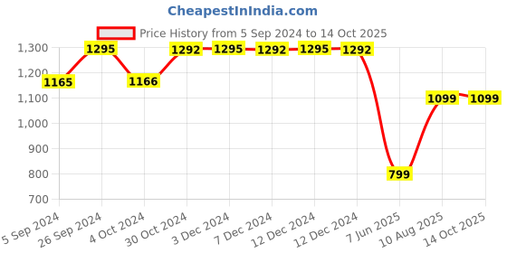 tatacliq.com Inc.5 Women's Green Toe Ring Sandals inc.5 Price History Graph from 5 Sep 2024 to 13 Oct 2025