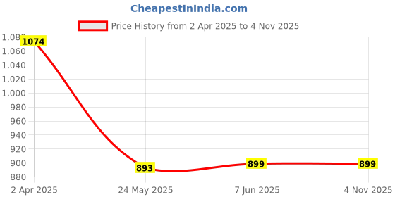 tatacliq.com Inc.5 Women's Green Toe Ring Sandals inc.5 Price History Graph from 2 Apr 2025 to 3 Nov 2025