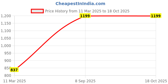 tatacliq.com Inc.5 Women's Green Toe Ring Sandals inc.5 Price History Graph from 11 Mar 2025 to 17 Oct 2025