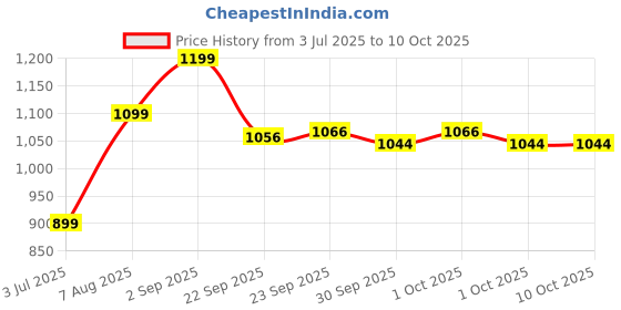 tatacliq.com Inc.5 Women's Green Toe Ring Sandals inc.5 Price History Graph from 3 Jul 2025 to 9 Oct 2025