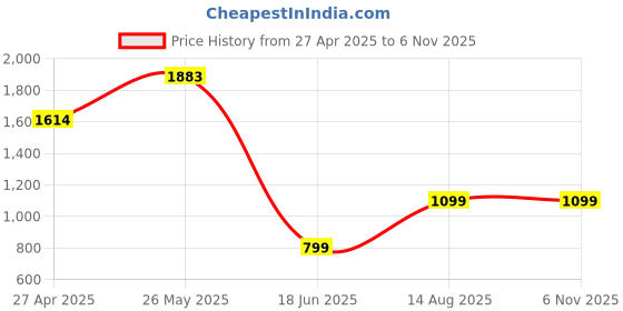 tatacliq.com Inc.5 Women's Green Toe Ring Sandals inc.5 Price History Graph from 27 Apr 2025 to 6 Nov 2025