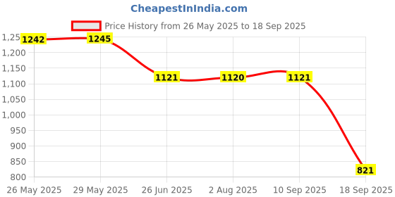 tatacliq.com Inc.5 Women's Green Toe Ring Sandals inc.5 Price History Graph from 26 May 2025 to 18 Sep 2025