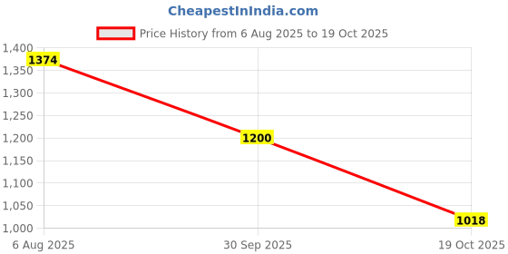 tatacliq.com Inc.5 Women's Green Toe Ring Sandals inc.5 Price History Graph from 6 Aug 2025 to 19 Oct 2025