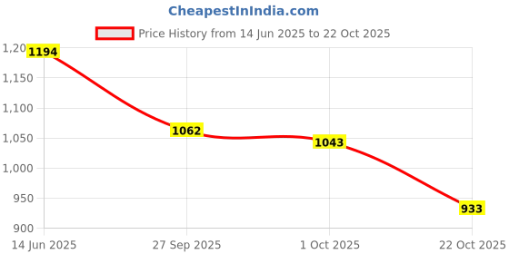 tatacliq.com Inc.5 Women's Green Toe Ring Sandals inc.5 Price History Graph from 14 Jun 2025 to 22 Oct 2025