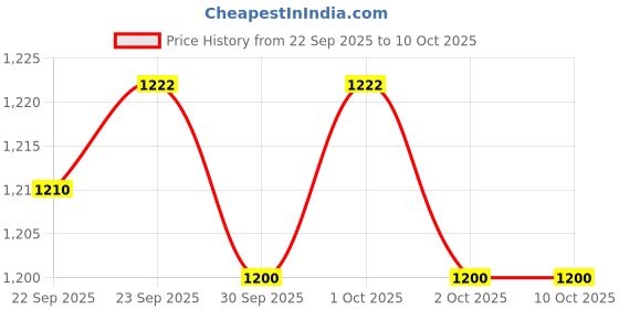 tatacliq.com Inc.5 Women's Green Toe Ring Sandals inc.5 Price History Graph from 22 Sep 2025 to 10 Oct 2025