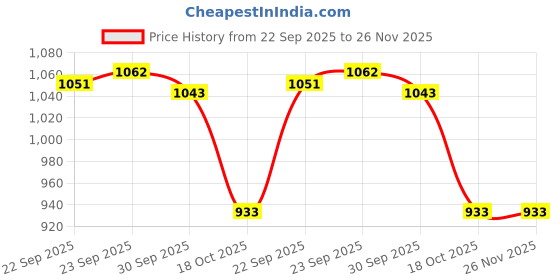 tatacliq.com Inc.5 Women's Green Toe Ring Sandals inc.5 Price History Graph from 22 Sep 2025 to 25 Nov 2025