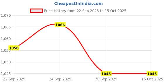 tatacliq.com Inc.5 Women's Green Toe Ring Sandals inc.5 Price History Graph from 22 Sep 2025 to 15 Oct 2025