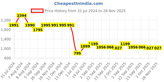 tatacliq.com Inc.5 Women's Green Toe Ring Wedges inc.5 Price History Graph from 31 Jul 2024 to 28 Nov 2025