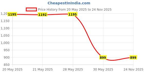 tatacliq.com Inc.5 Women's Green Toe Ring Wedges inc.5 Price History Graph from 20 May 2025 to 23 Nov 2025