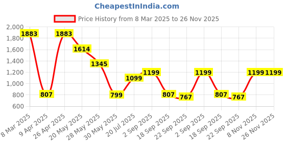tatacliq.com Inc.5 Women's Green Toe Ring Wedges inc.5 Price History Graph from 8 Mar 2025 to 26 Nov 2025