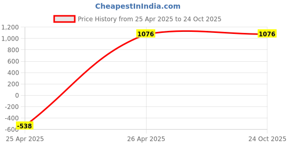 tatacliq.com Inc.5 Women's Green Toe Ring Wedges inc.5 Price History Graph from 25 Apr 2025 to 23 Oct 2025