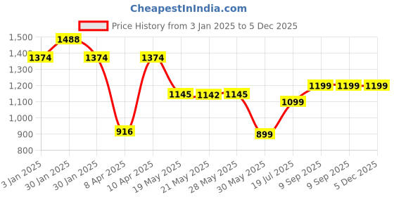 tatacliq.com Inc.5 Women's Grey Ankle Strap Sandals inc.5 Price History Graph from 3 Jan 2025 to 5 Dec 2025