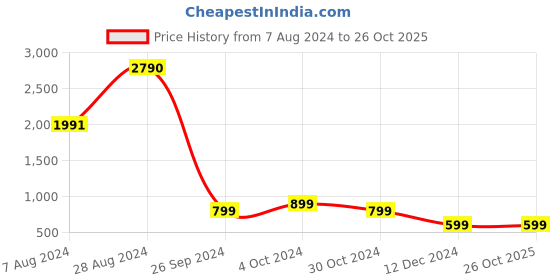 tatacliq.com Inc.5 Women's Grey Ankle Strap Sandals inc.5 Price History Graph from 7 Aug 2024 to 26 Oct 2025
