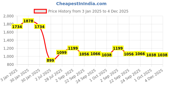 tatacliq.com Inc.5 Women's Grey Ankle Strap Sandals inc.5 Price History Graph from 3 Jan 2025 to 4 Dec 2025