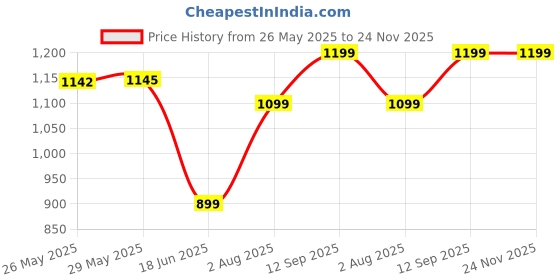 tatacliq.com Inc.5 Women's Grey Ankle Strap Sandals inc.5 Price History Graph from 26 May 2025 to 23 Nov 2025
