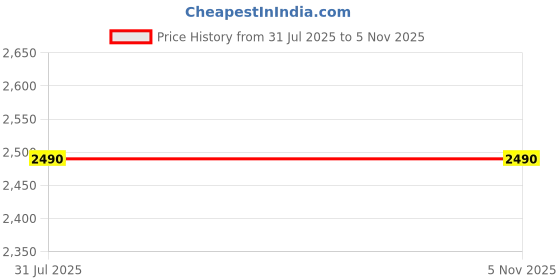 tatacliq.com Inc.5 Women's Grey Ankle Strap Sandals inc.5 Price History Graph from 31 Jul 2025 to 5 Nov 2025