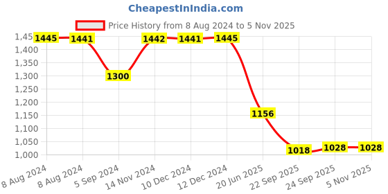 tatacliq.com Inc.5 Women's Grey Ankle Strap Stilettos inc.5 Price History Graph from 8 Aug 2024 to 5 Nov 2025