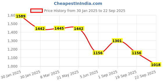 tatacliq.com Inc.5 Women's Grey Ankle Strap Stilettos inc.5 Price History Graph from 30 Jan 2025 to 22 Sep 2025