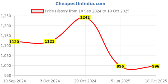tatacliq.com Inc.5 Women's Grey Ankle Strap Wedges inc.5 Price History Graph from 10 Sep 2024 to 18 Oct 2025