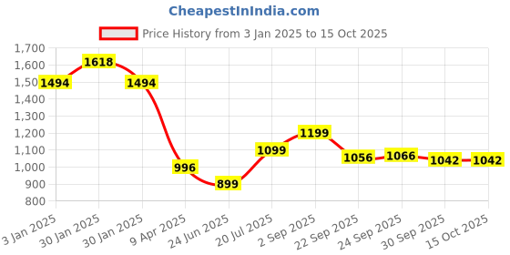 tatacliq.com Inc.5 Women's Grey Back Strap Sandals inc.5 Price History Graph from 3 Jan 2025 to 15 Oct 2025