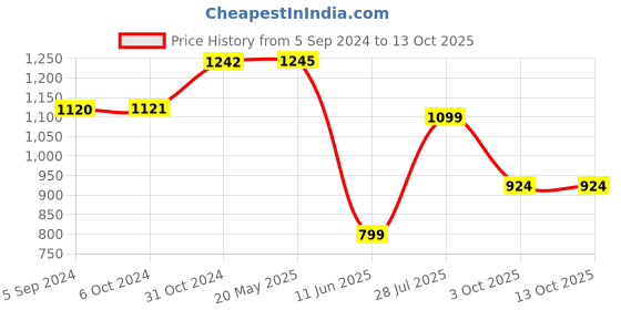 tatacliq.com Inc.5 Women's Grey Back Strap Sandals inc.5 Price History Graph from 5 Sep 2024 to 13 Oct 2025
