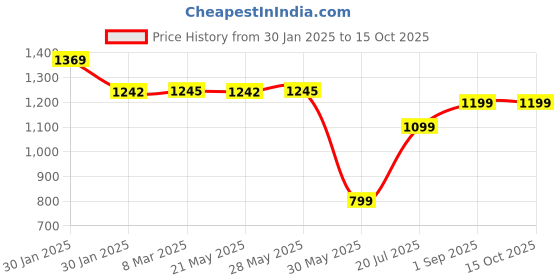 tatacliq.com Inc.5 Women's Grey Back Strap Sandals inc.5 Price History Graph from 30 Jan 2025 to 15 Oct 2025