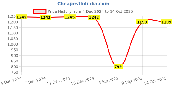 tatacliq.com Inc.5 Women's Grey Back Strap Sandals inc.5 Price History Graph from 4 Dec 2024 to 13 Oct 2025