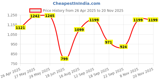tatacliq.com Inc.5 Women's Grey Back Strap Sandals inc.5 Price History Graph from 26 Apr 2025 to 19 Nov 2025