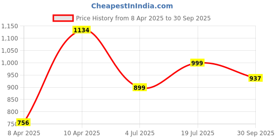 tatacliq.com Inc.5 Women's Grey Back Strap Sandals inc.5 Price History Graph from 8 Apr 2025 to 30 Sep 2025