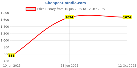 tatacliq.com Inc.5 Women's Grey Back Strap Wedges inc.5 Price History Graph from 10 Jun 2025 to 12 Oct 2025